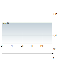 ORBIA ADVANCE CORPORATION Aktie 5-Tage-Chart