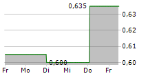 ORBIA ADVANCE CORPORATION SAB DE CV 5-Tage-Chart