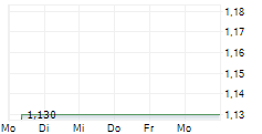 ORBIA ADVANCE CORPORATION SAB DE CV 5-Tage-Chart
