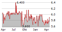 ORBIS SE Chart 1 Jahr