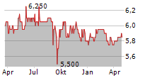 ORBIS SE Chart 1 Jahr