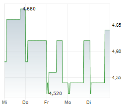ORBIS SE Chart 1 Jahr ORBIS SE Chart 1 Jahr