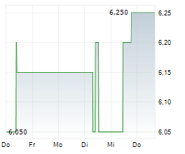 ORBIS SE Chart 1 Jahr