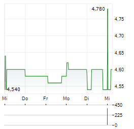 ORBIS Aktie 5-Tage-Chart