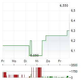 ORBIS Aktie 5-Tage-Chart