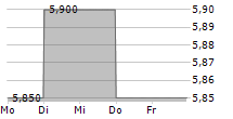 ORBIS SE 5-Tage-Chart