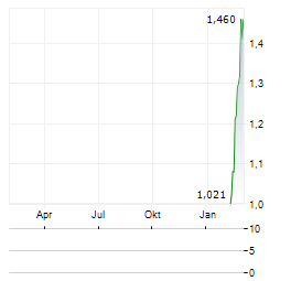 ORBIT GARANT DRILLING Aktie Chart 1 Jahr