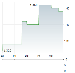 ORBIT GARANT DRILLING Aktie 5-Tage-Chart