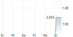 ORBIT GARANT DRILLING INC 5-Tage-Chart