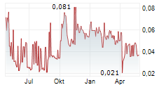 ORBITAL CORPORATION LIMITED Chart 1 Jahr