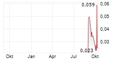 ORBITAL CORPORATION LIMITED Chart 1 Jahr