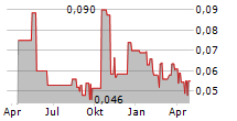 ORBITAL CORPORATION LIMITED Chart 1 Jahr