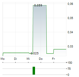 ORBITAL CORPORATION Aktie 5-Tage-Chart