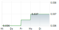 ORBITAL CORPORATION LIMITED 5-Tage-Chart