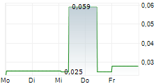 ORBITAL CORPORATION LIMITED 5-Tage-Chart