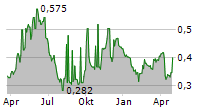 ORBUSNEICH MEDICAL GROUP HOLDINGS LTD Chart 1 Jahr