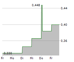 ORBUSNEICH MEDICAL GROUP HOLDINGS LTD Chart 1 Jahr