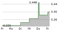 ORBUSNEICH MEDICAL GROUP HOLDINGS LTD 5-Tage-Chart