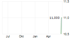 ORCA ENERGY GROUP INC A Chart 1 Jahr
