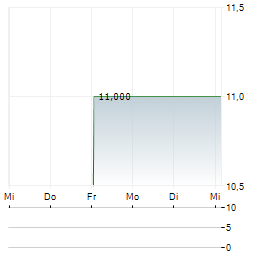 ORCA ENERGY GROUP INC A Aktie 5-Tage-Chart