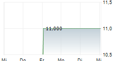 ORCA ENERGY GROUP INC A 5-Tage-Chart