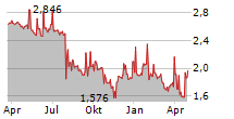 ORCA ENERGY GROUP INC Chart 1 Jahr