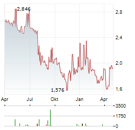 ORCA ENERGY GROUP Aktie Chart 1 Jahr