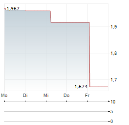 ORCA ENERGY GROUP Aktie 5-Tage-Chart