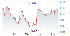 ORCADIAN ENERGY PLC Chart 1 Jahr