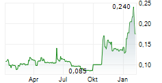 ORCADIAN ENERGY PLC Chart 1 Jahr