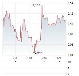 ORCADIAN ENERGY Aktie Chart 1 Jahr