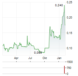 ORCADIAN ENERGY Aktie Chart 1 Jahr