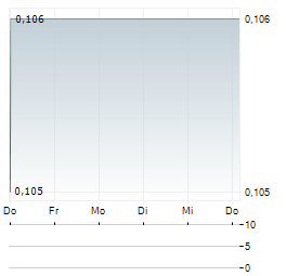 ORCADIAN ENERGY Aktie 5-Tage-Chart