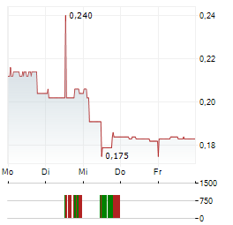 ORCADIAN ENERGY Aktie 5-Tage-Chart