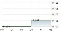 ORCADIAN ENERGY PLC 5-Tage-Chart