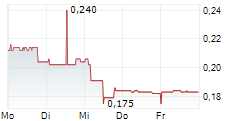 ORCADIAN ENERGY PLC 5-Tage-Chart