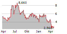 ORCHESTRA BIOMED HOLDINGS INC Chart 1 Jahr