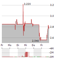 ORCHESTRA BIOMED Aktie 5-Tage-Chart