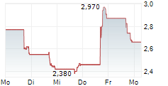 ORCHESTRA BIOMED HOLDINGS INC 5-Tage-Chart