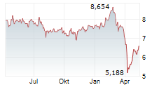 ORCHID ISLAND CAPITAL INC Chart 1 Jahr