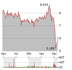 ORCHID ISLAND CAPITAL Aktie Chart 1 Jahr