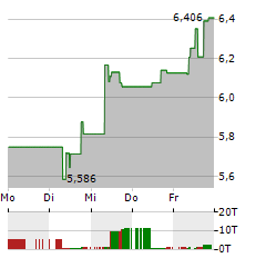 ORCHID ISLAND CAPITAL Aktie 5-Tage-Chart