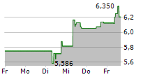 ORCHID ISLAND CAPITAL INC 5-Tage-Chart