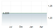ORDERYOYO A/S Chart 1 Jahr