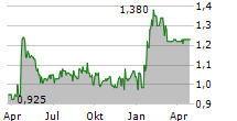 ORDERYOYO A/S Chart 1 Jahr