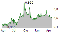 ORDISSIMO SA Chart 1 Jahr