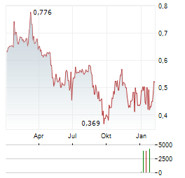 ORDISSIMO Aktie Chart 1 Jahr