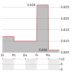 ORDISSIMO Aktie 5-Tage-Chart