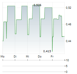 ORDISSIMO Aktie 5-Tage-Chart