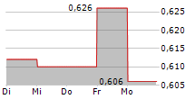 ORDISSIMO SA 5-Tage-Chart